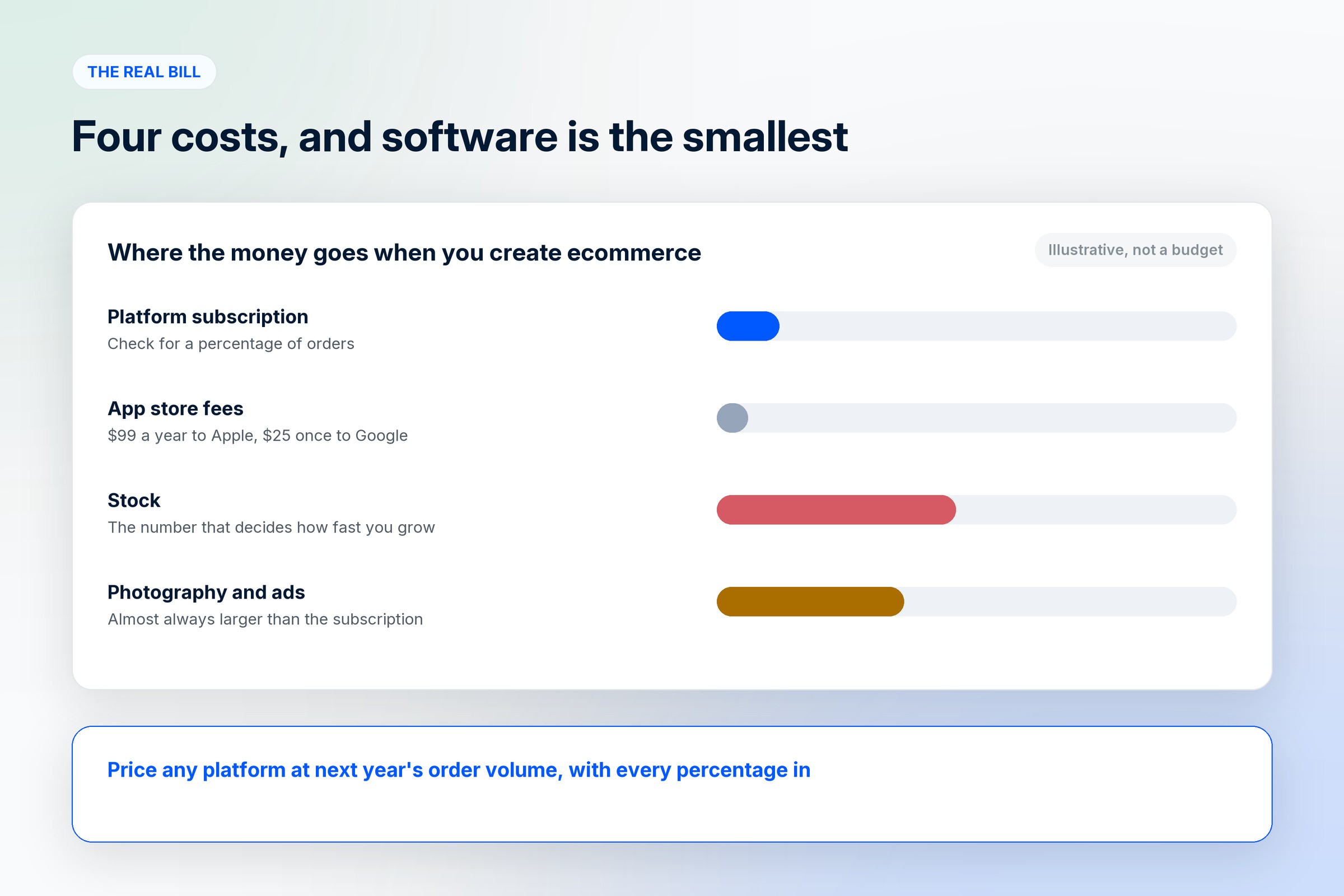 Four costs of creating ecommerce compared illustratively: the platform subscription and app store fees are small next to stock, photography and ads