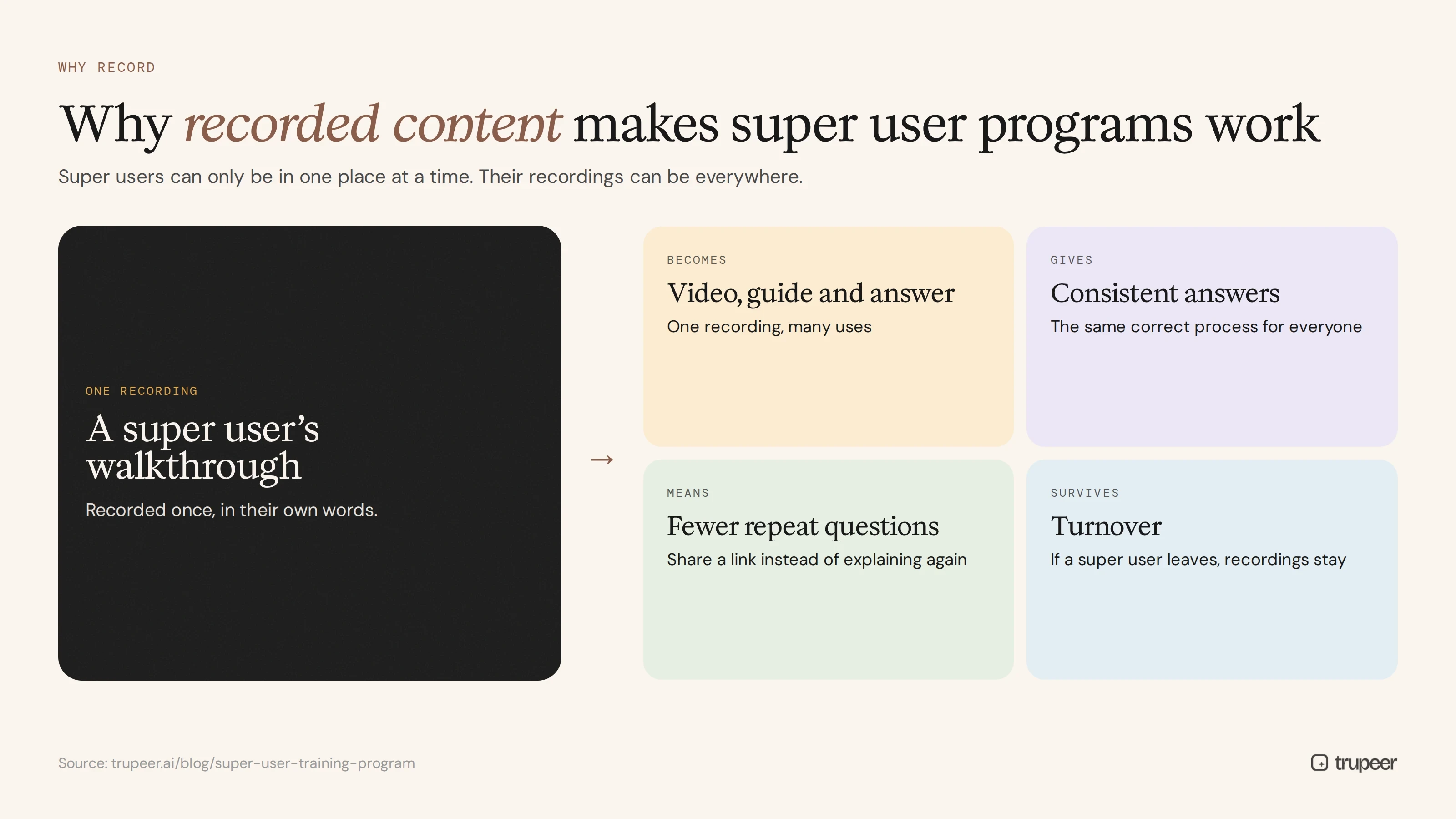 Why recorded content makes super user programs work better