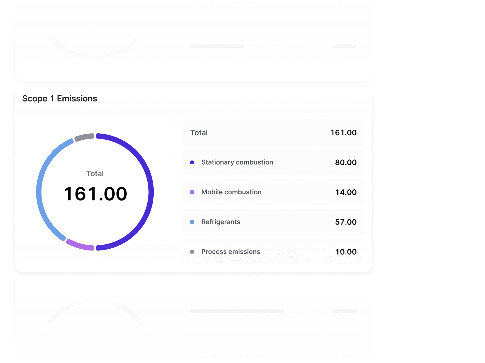 Circular chart displaying Scope 1 Emissions breakdown