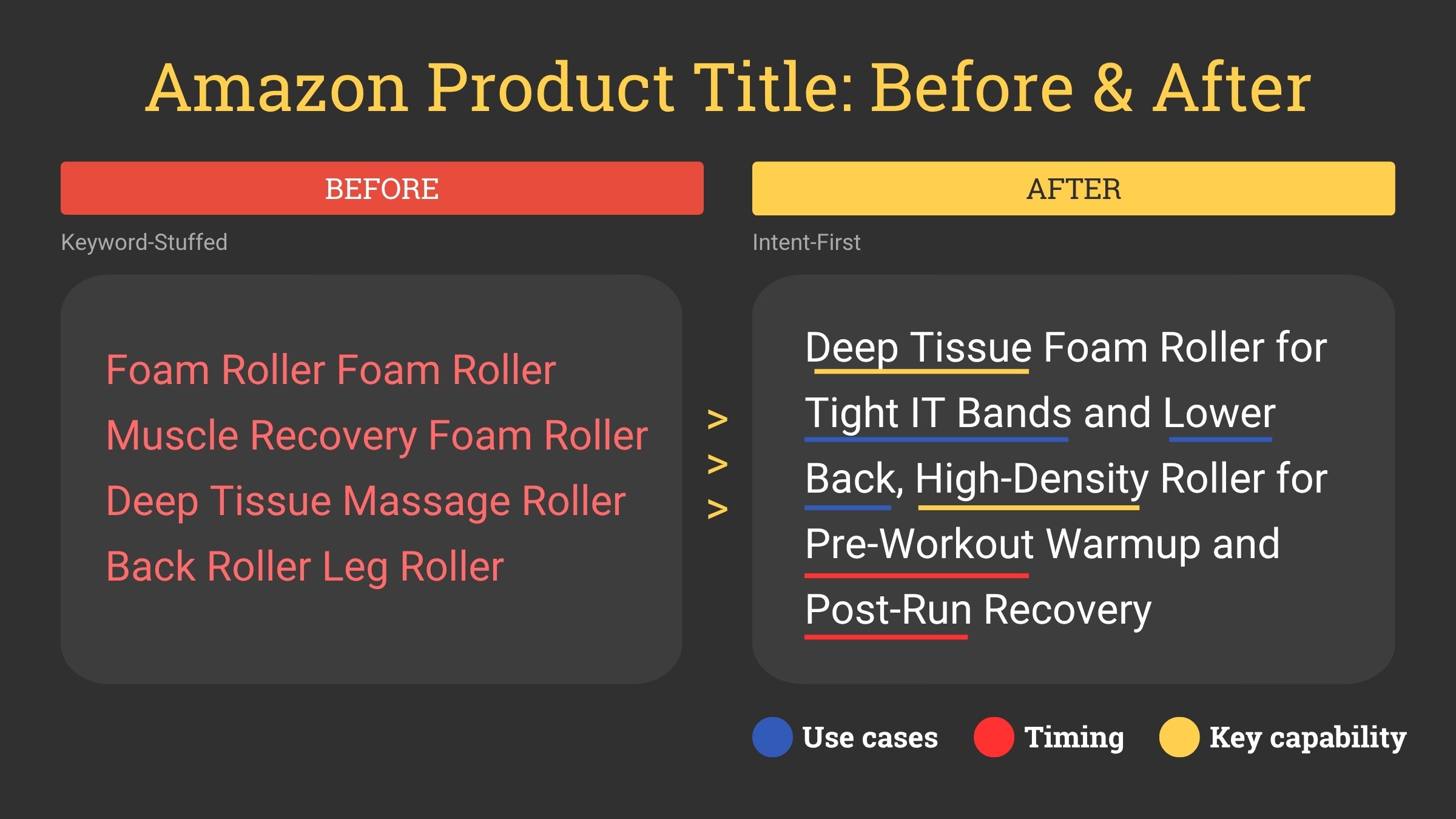A dark gray background with a yellow title "Amazon Product Title: Before & After" at the top. Below the title, there are two distinct sections, "BEFORE" on the left in a red rectangle and "AFTER" on the right in a yellow rectangle. The "BEFORE" section has the subtitle "Keyword-Stuffed" and lists several phrases in red text, all related to "Foam Roller". The "AFTER" section has the subtitle "Intent-First" and lists phrases in white text, with some words underlined in yellow, blue, and red, describing a "Deep Tissue Foam Roller" and its uses. Between the two sections, there are three downward-pointing arrows in yellow. At the bottom, there are three colored circles (blue, red, yellow) with corresponding labels: "Use cases", "Timing", and "Key capability".