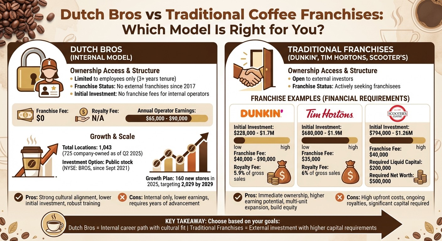 Dutch Bros vs Traditional Coffee Franchises: Investment Comparison Chart