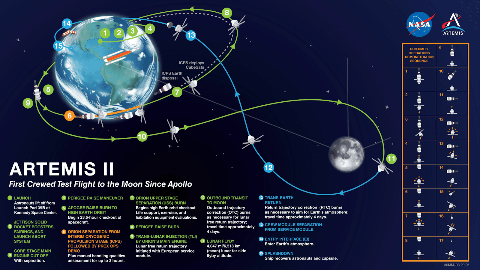 Major Artemis II Mission Milestones