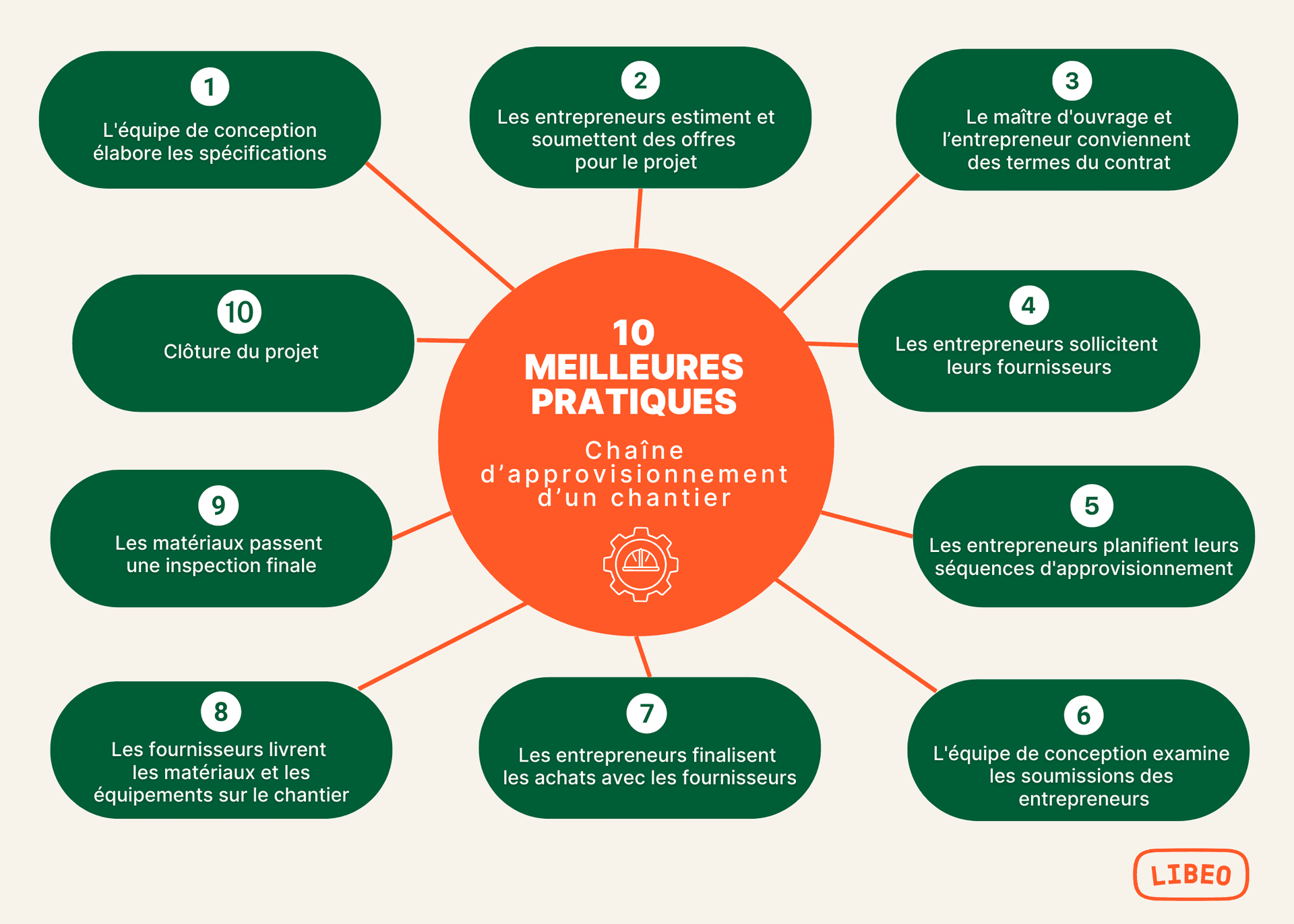 Meilleures-pratiques-chaine-approvisionnement-chantier