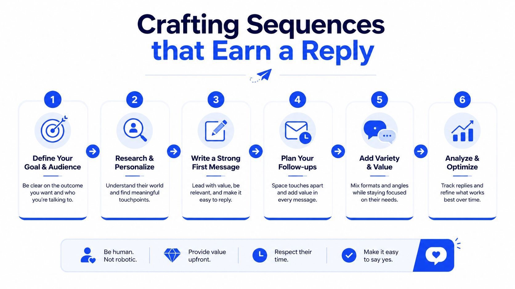 An infographic titled Crafting Sequences that Earn a Reply showing six numbered steps for successful communication sequences.