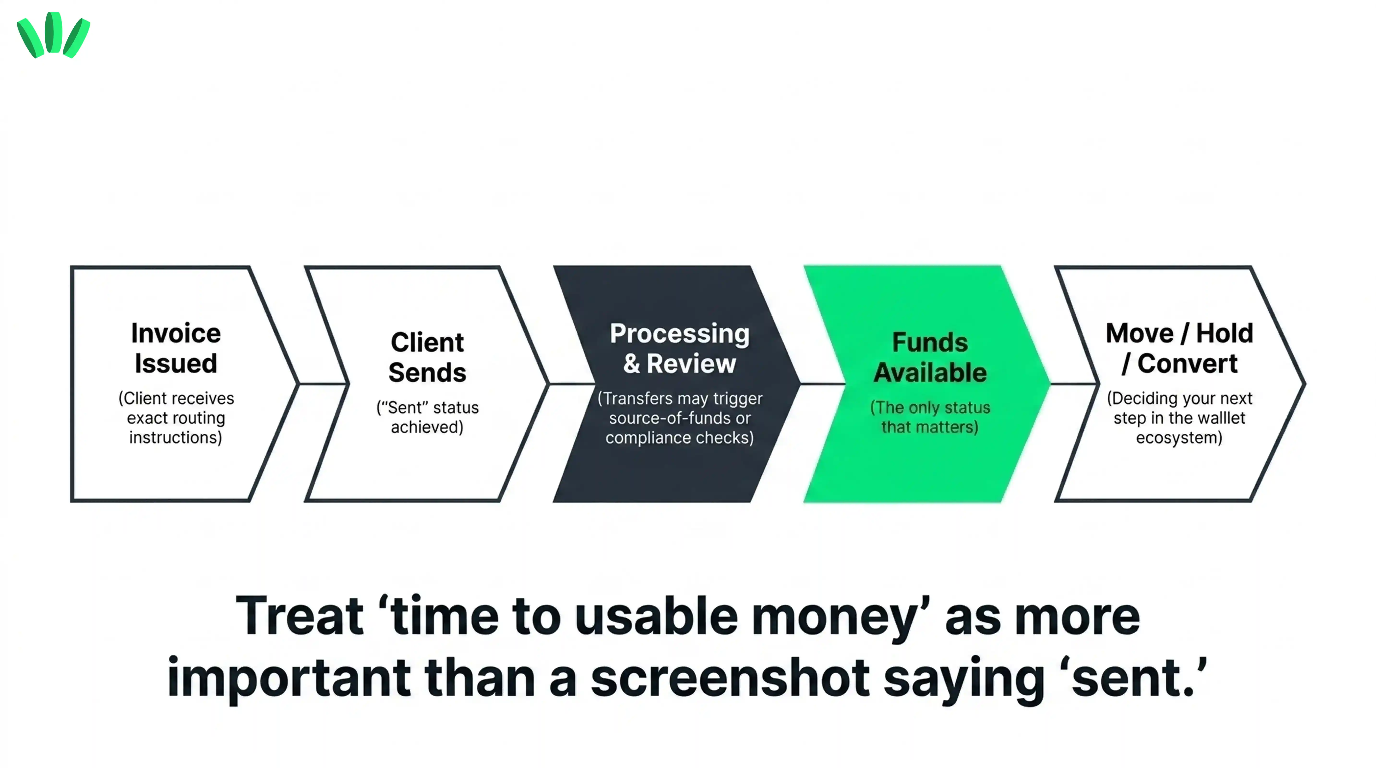 Freelance payment flow from invoice and client transfer through processing or review to available funds and the next money decision.