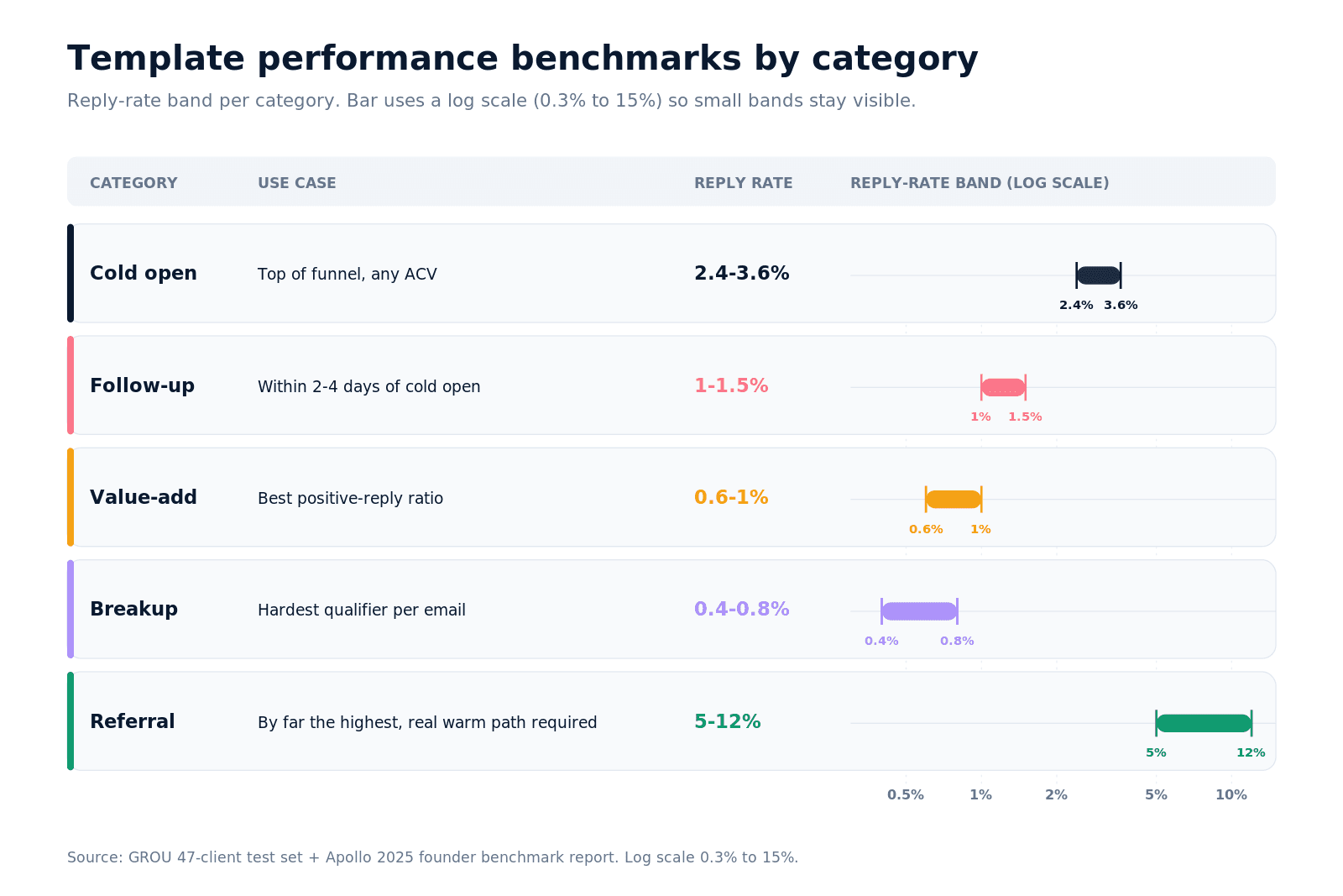 Cold email templates that work benchmarks — cold open 2.4-3.6%, value-add 0.6-1.0%, referral 5-12% reply rate.