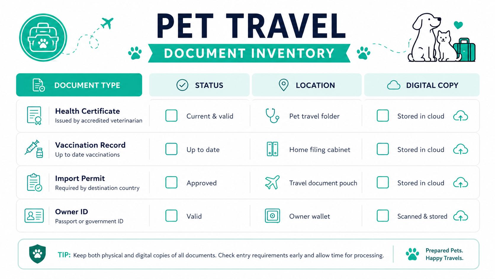 A checklist table titled Pet Travel Document Inventory for organizing essential travel documents for pets.