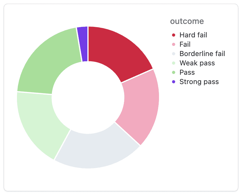 A pie chart of interview results, split roughly evenly between three levels of failure and two of passing, plus a small sliver of very strong passes.