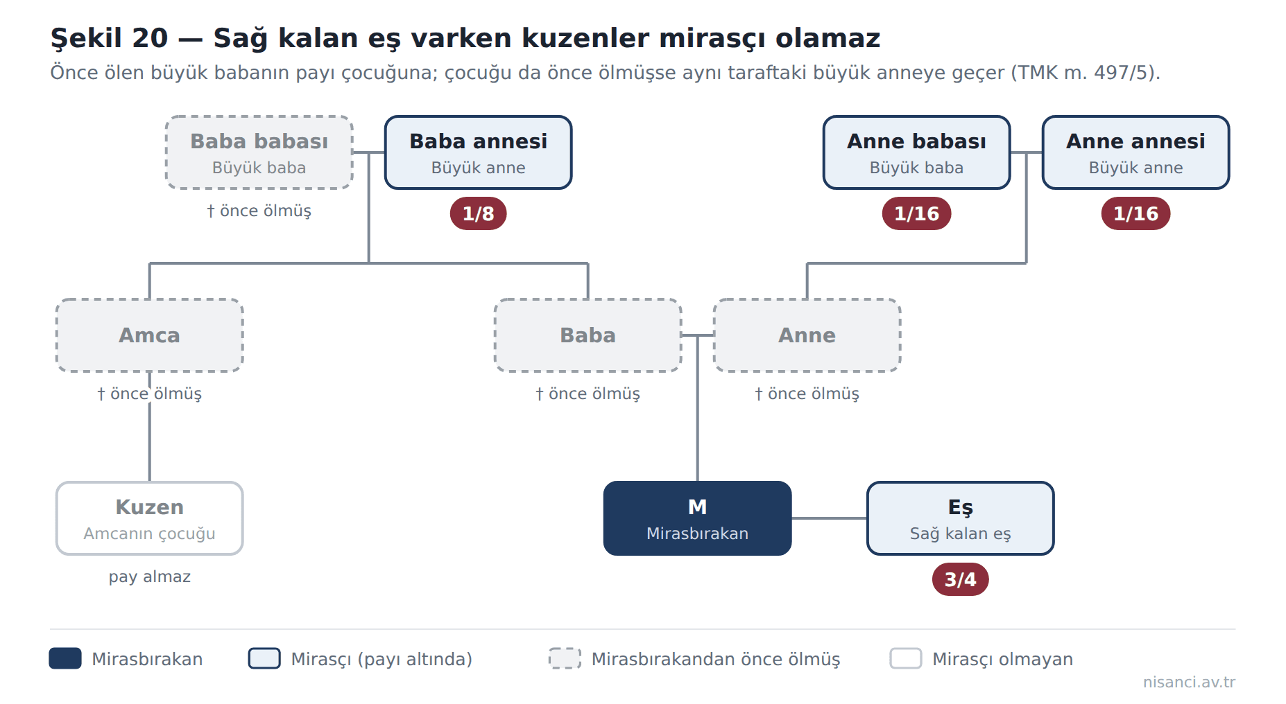 Şekil 20 — Sağ kalan eş varken kuzenler mirasçı olamaz