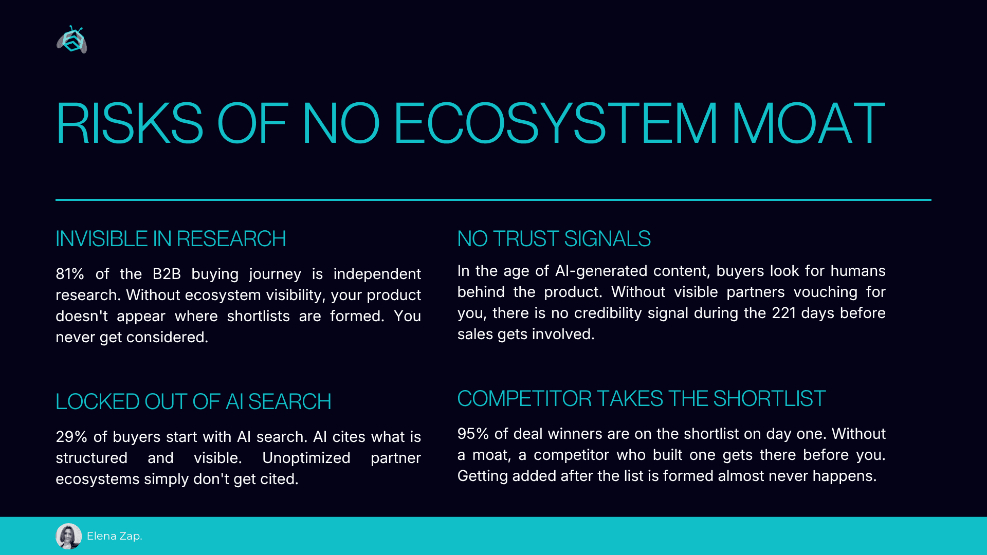 Risks of No Ecosystem Moat — invisible in research, locked out of AI search, no trust signals, competitor takes the shortlist