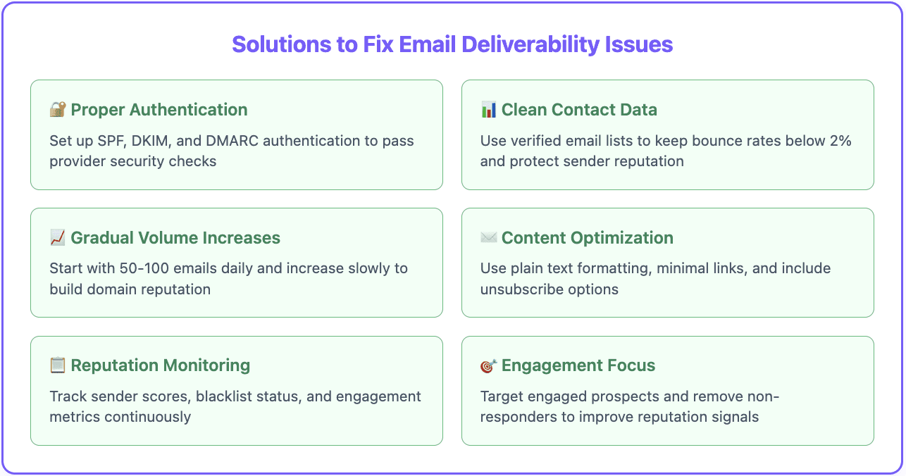 Solutions for high bounce rates