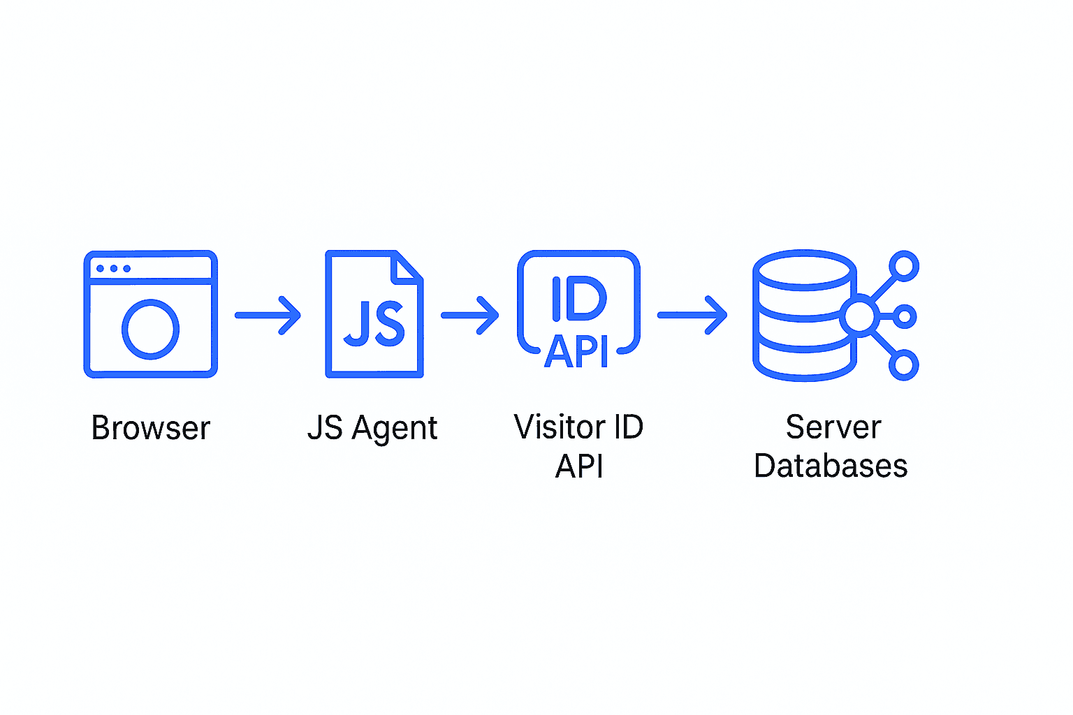 Flow of visitor identification from browser to JS agent, API, server database, and CRM automation