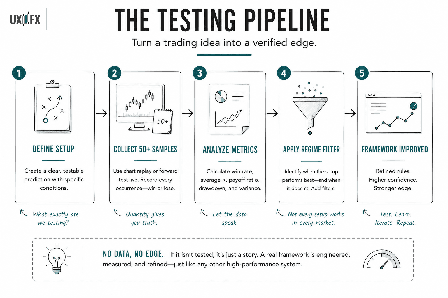 Infographic showing a five-step process for validating a trading setup: define a testable setup, collect at least 50 examples, analyze performance metrics, apply market regime filters, and refine the framework. The graphic emphasizes using data and repeated testing to transform a trading idea into a verified edge.