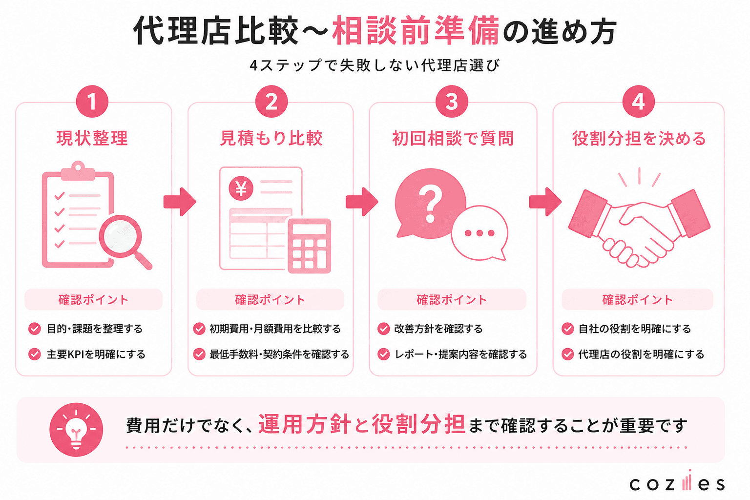 代理店比較~相談前準備の進め方