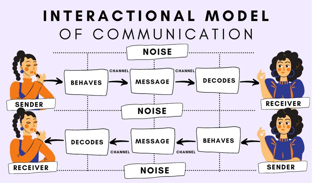 Interactional Model of Communication