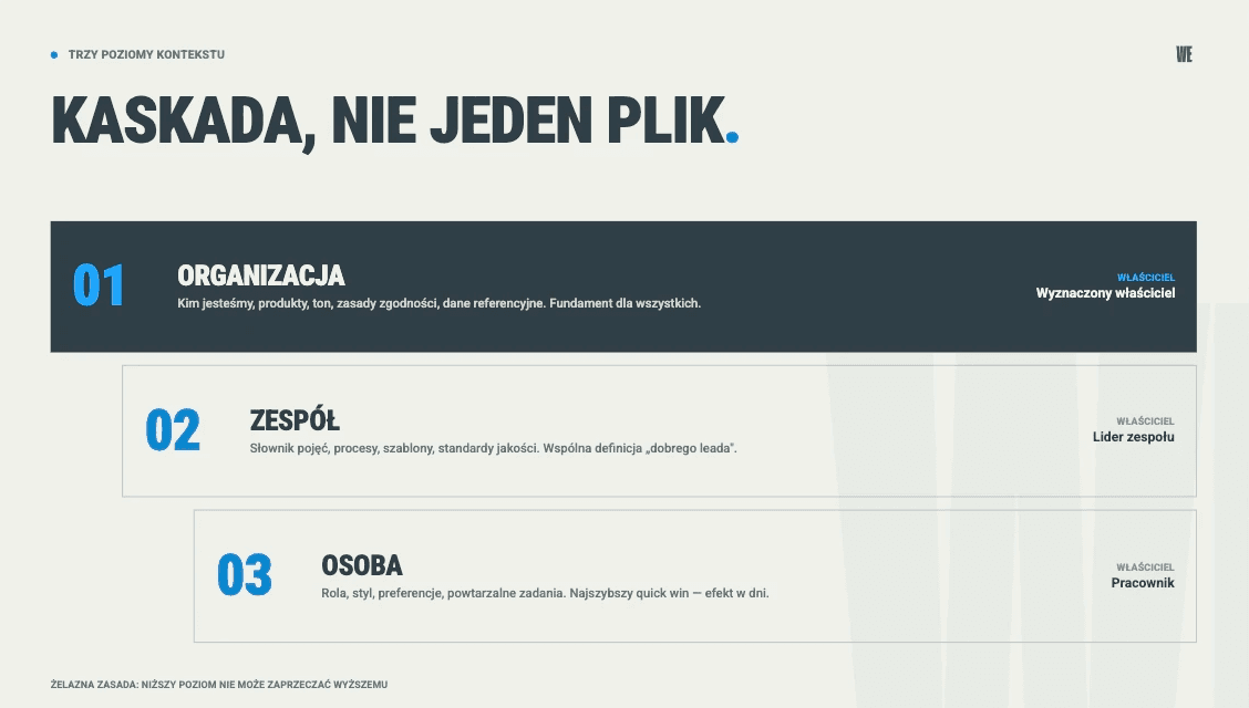 Trzy poziomy kontekstu AI w firmie w kaskadzie: organizacja, zespół, osoba, z właścicielem na każdym poziomie