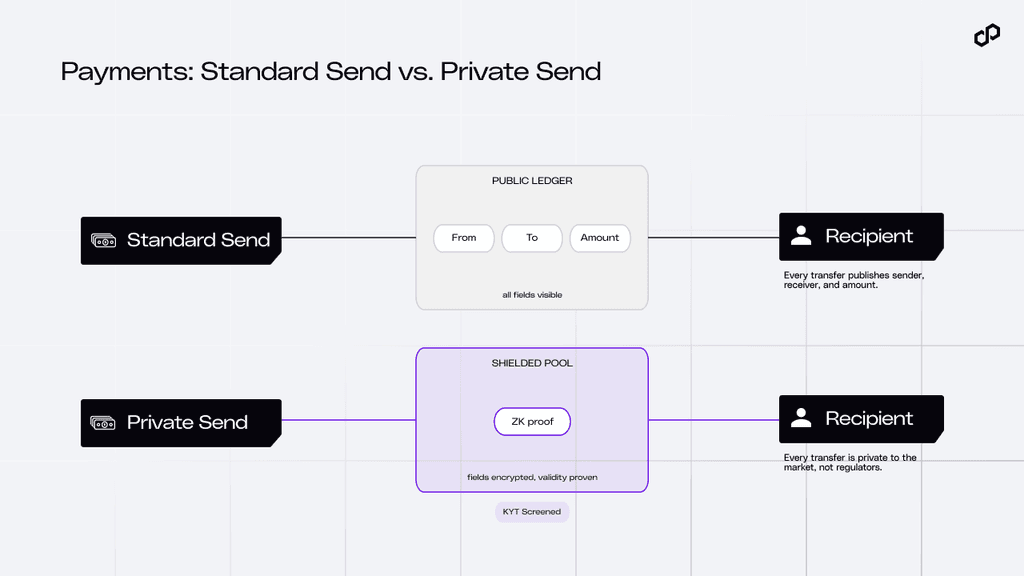 Polygon private transfers (Polygon / 2026)