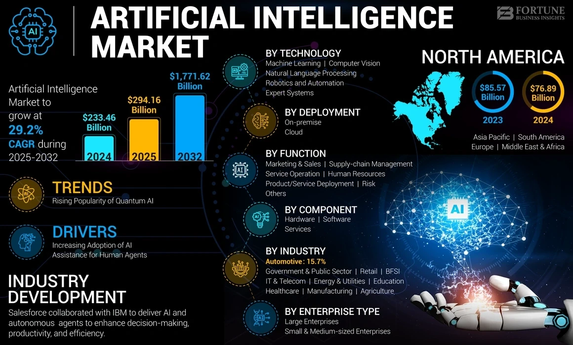 Artificial Intelligence market size and growth trends by 2032, with key technologies, industries, and regional data.