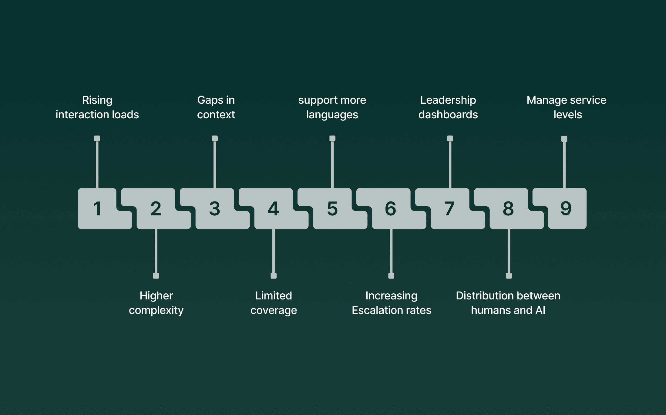 What Customer Service Teams are Dealing With Right Now