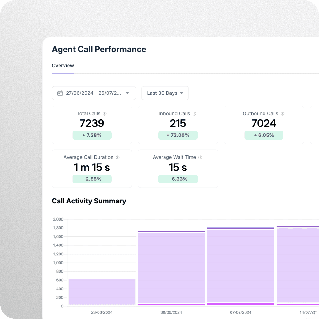 Agent call performance dashboard showing call metrics, including total calls, average call duration, and call activity summary.