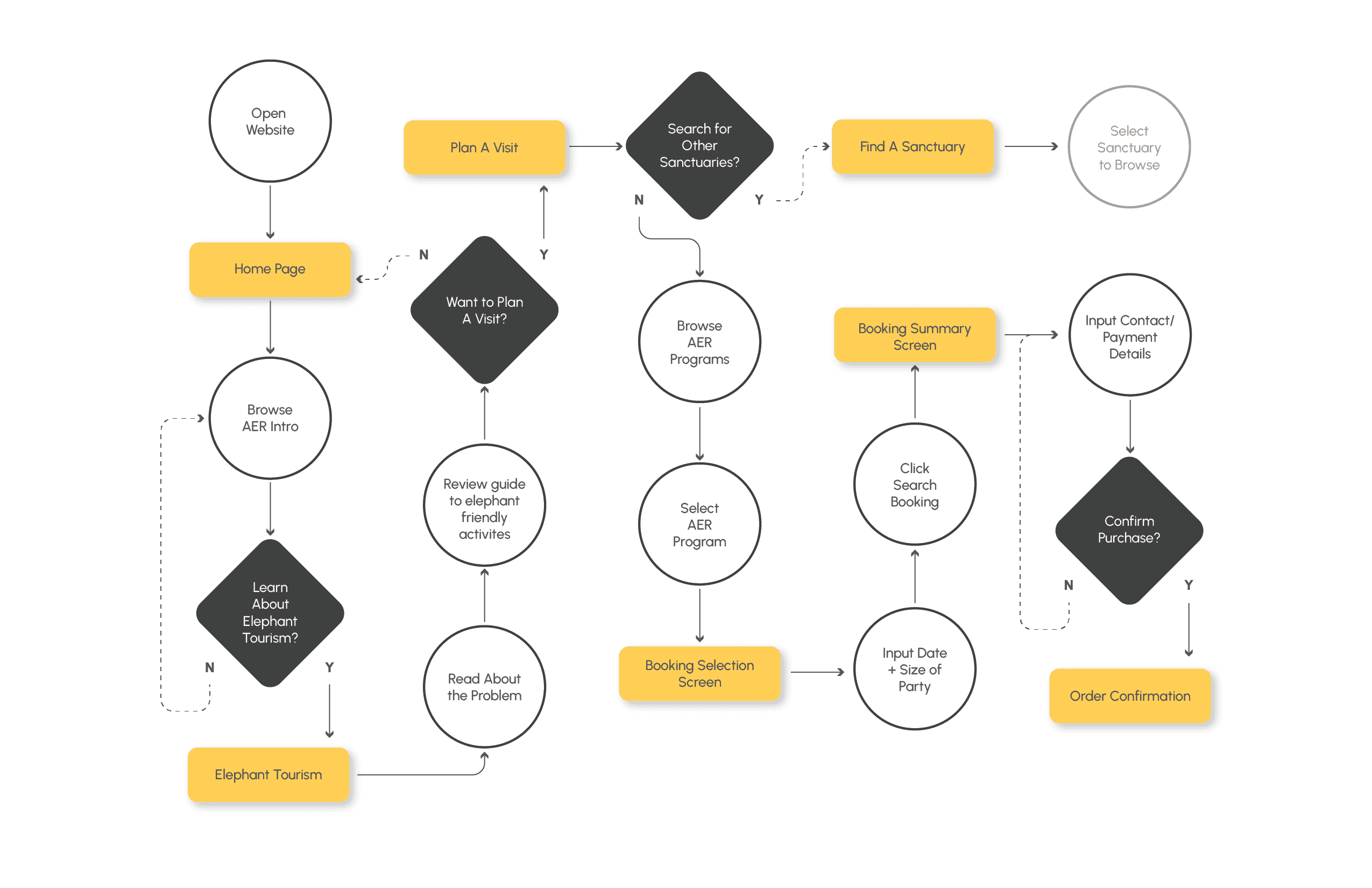 Curran's user flow diagram highlights key interaction points, including logging in, accessing information about elephant tourism, and completing the booking process for an elephant encounter.