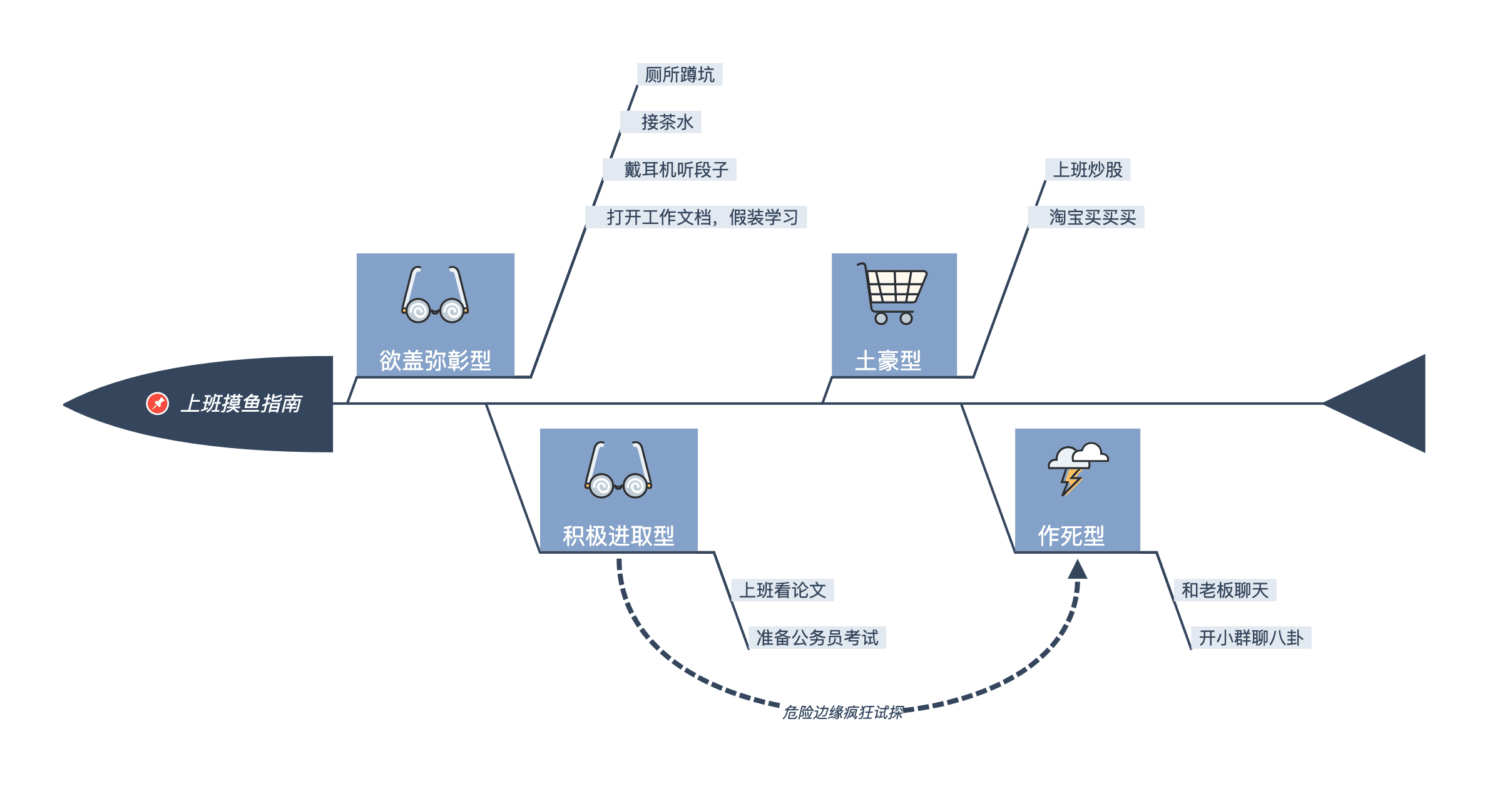 思维导图流程图示意