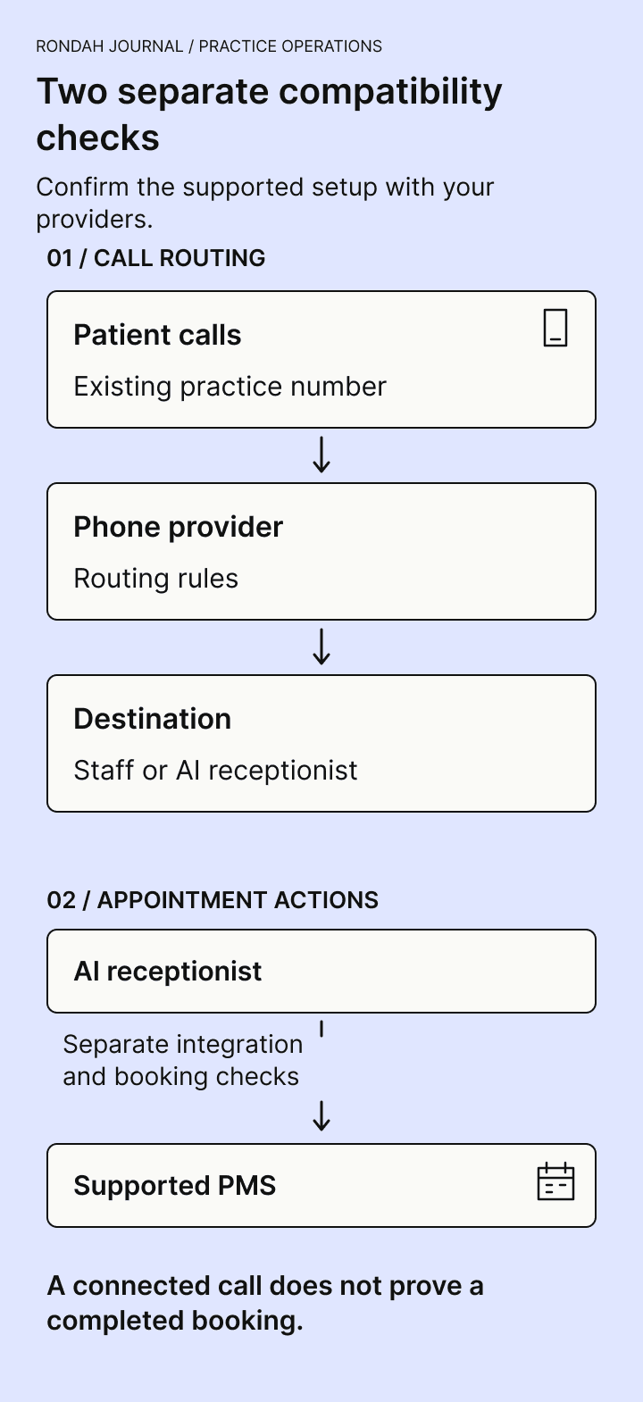 Two separate compatibility checks: the phone provider routes calls to staff or an AI receptionist, while a separate PMS integration supports appointment actions. A connected call does not prove a completed booking.