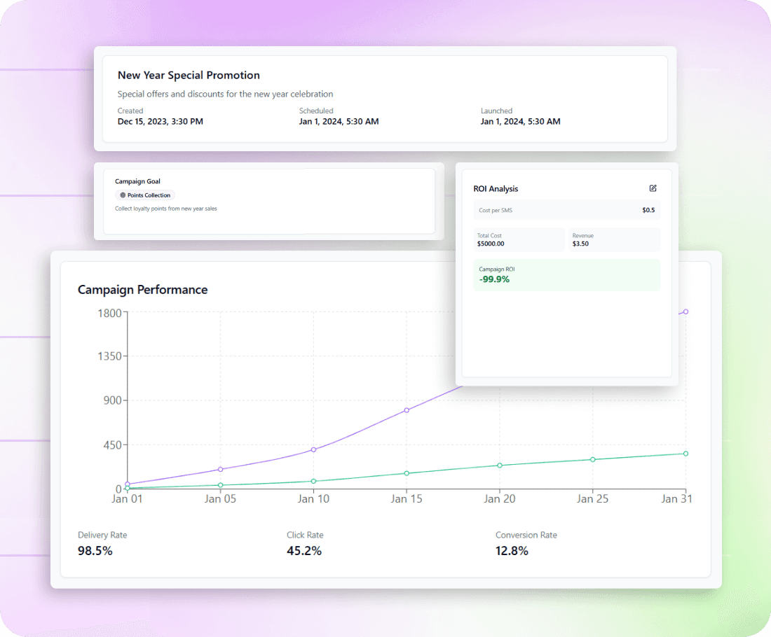 Analytics dashboard showing SMS delivery stats, click-through rates, and campaign ROI for loyalty marketing tracking