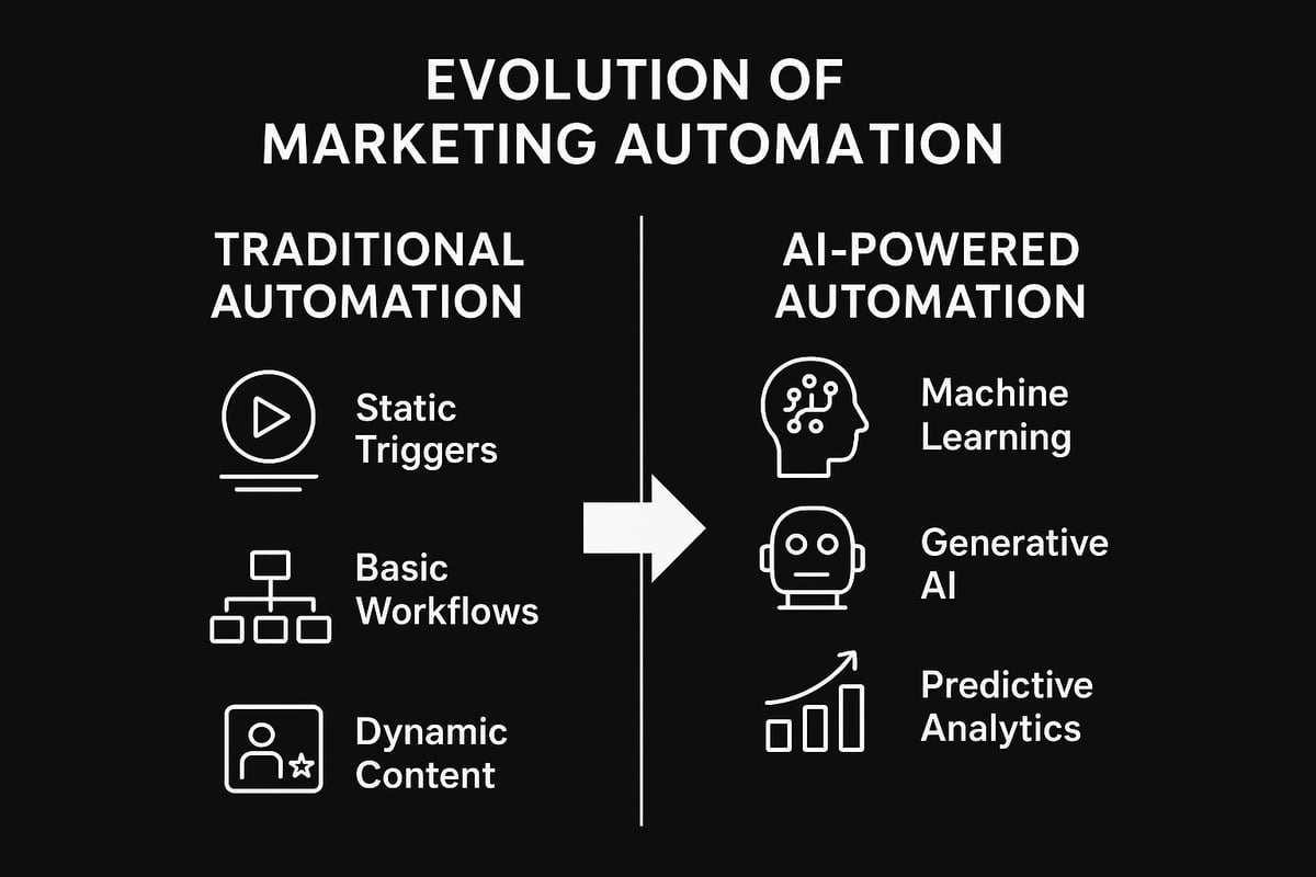 The Evolving Role of AI in Marketing Automation