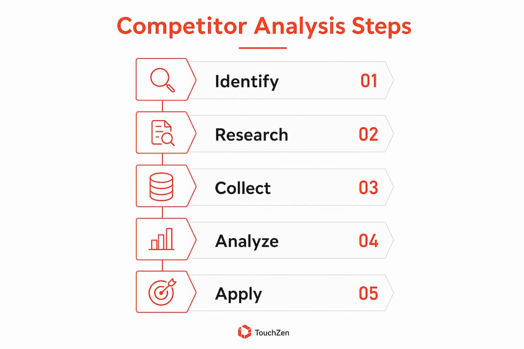Infographic showing mobile app competitor analysis steps