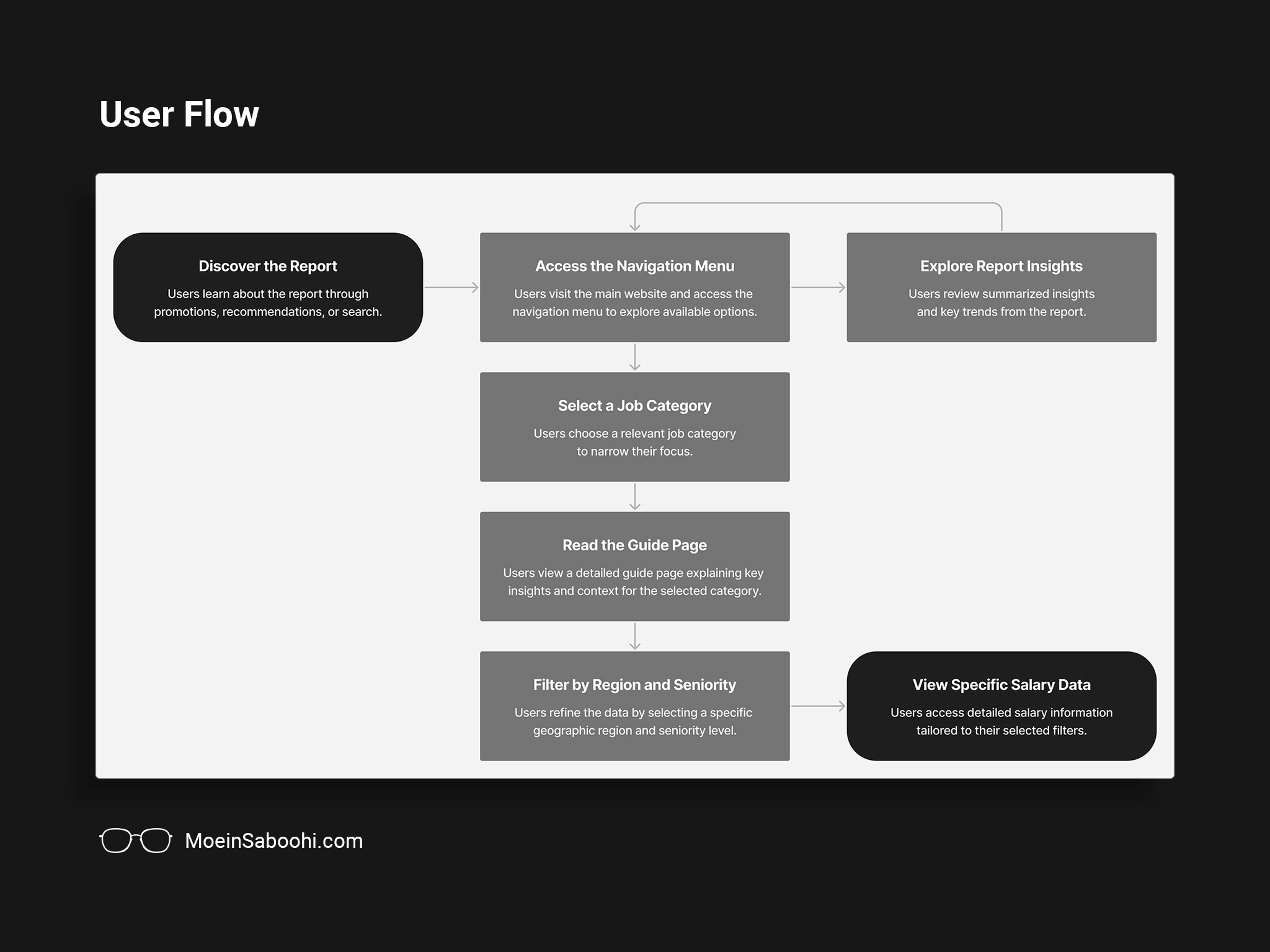 JobVision Annual Salary Report User Flow
