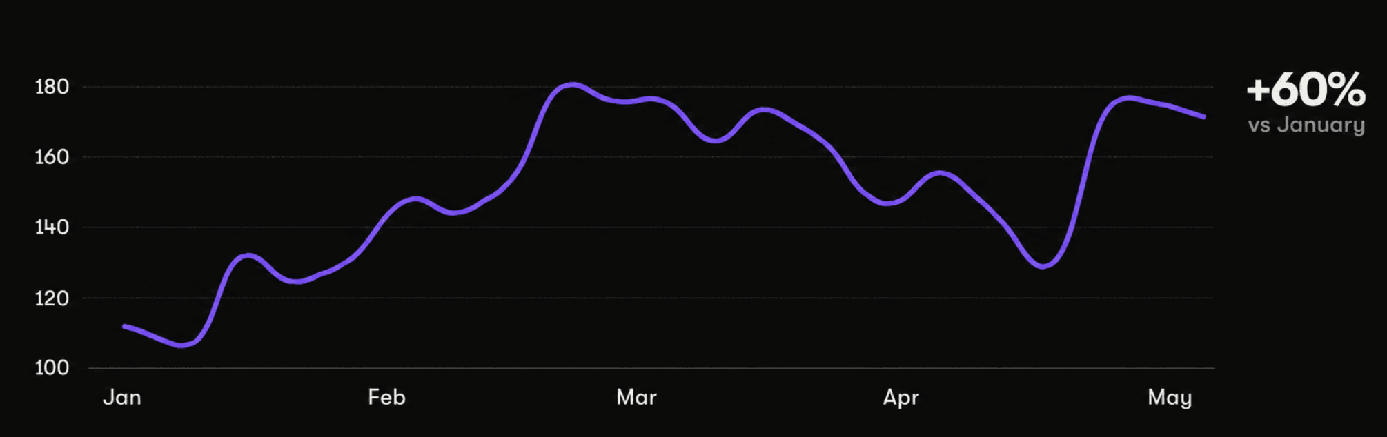 Weekly business-domain signups graph
