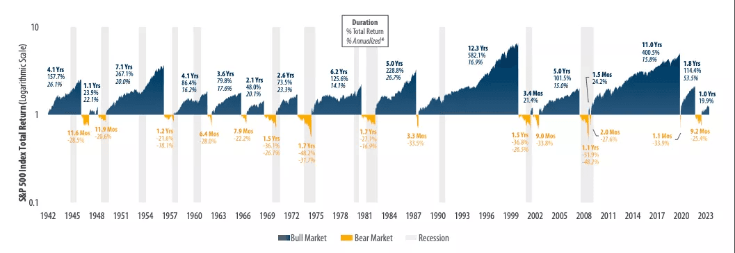 A historical chart showing S&P 500 bull and bear market durations, percentage gains, and market losses from 1942 to 2022, highlighting the relative length of economic expansions versus contractions
