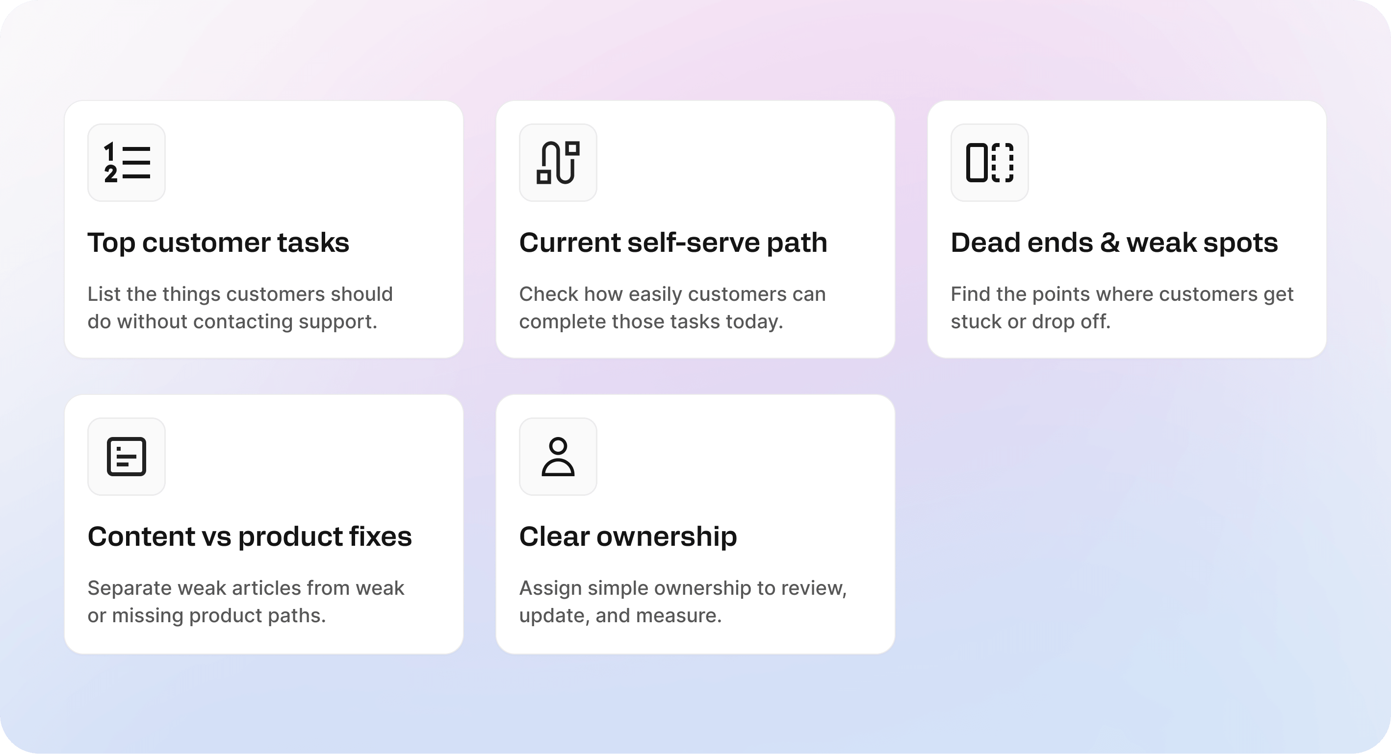 Checklist-style graphic showing five areas to review: top customer tasks, current self-serve path, weak spots, content versus product fixes, and ownership.