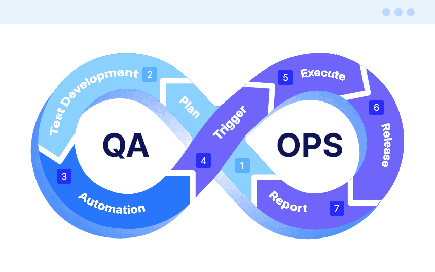 The software development cycle