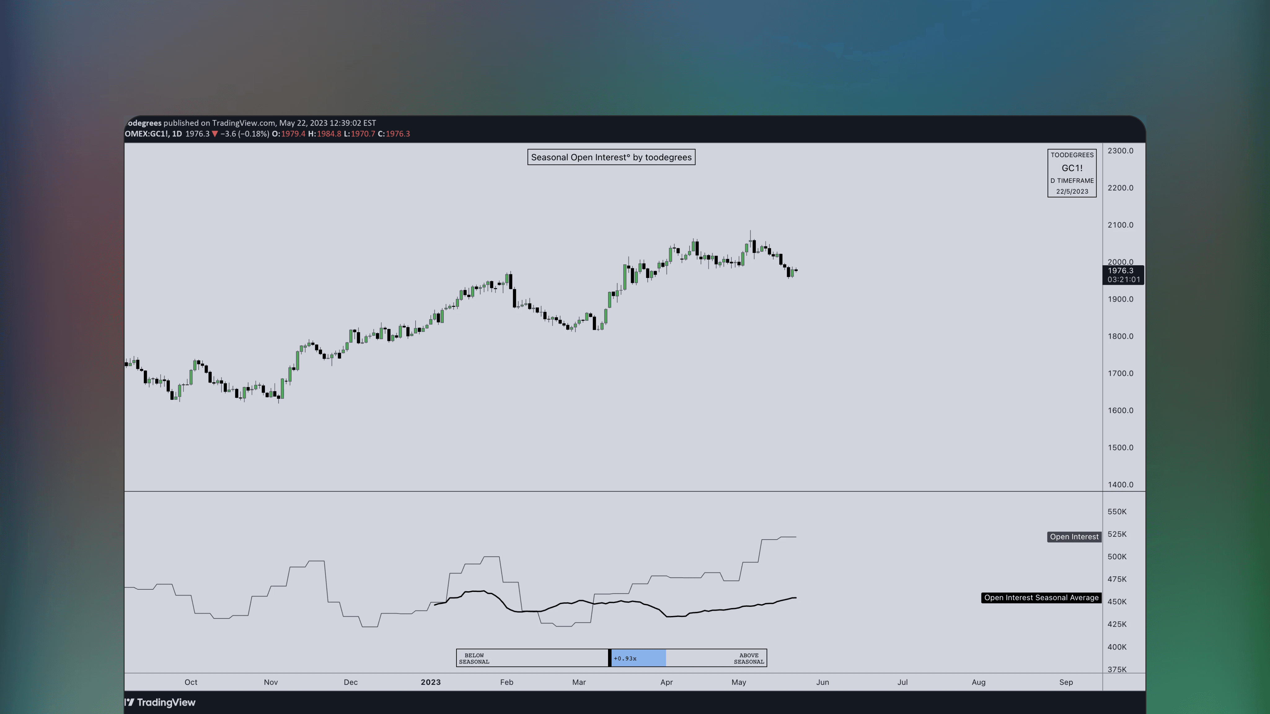 TradingView chart displaying the Seasonal Open Interest° indicator by toodegrees showing outstanding futures contracts. The graph overlays open interest data from multiple years to illustrate seasonal cycles and market trends.