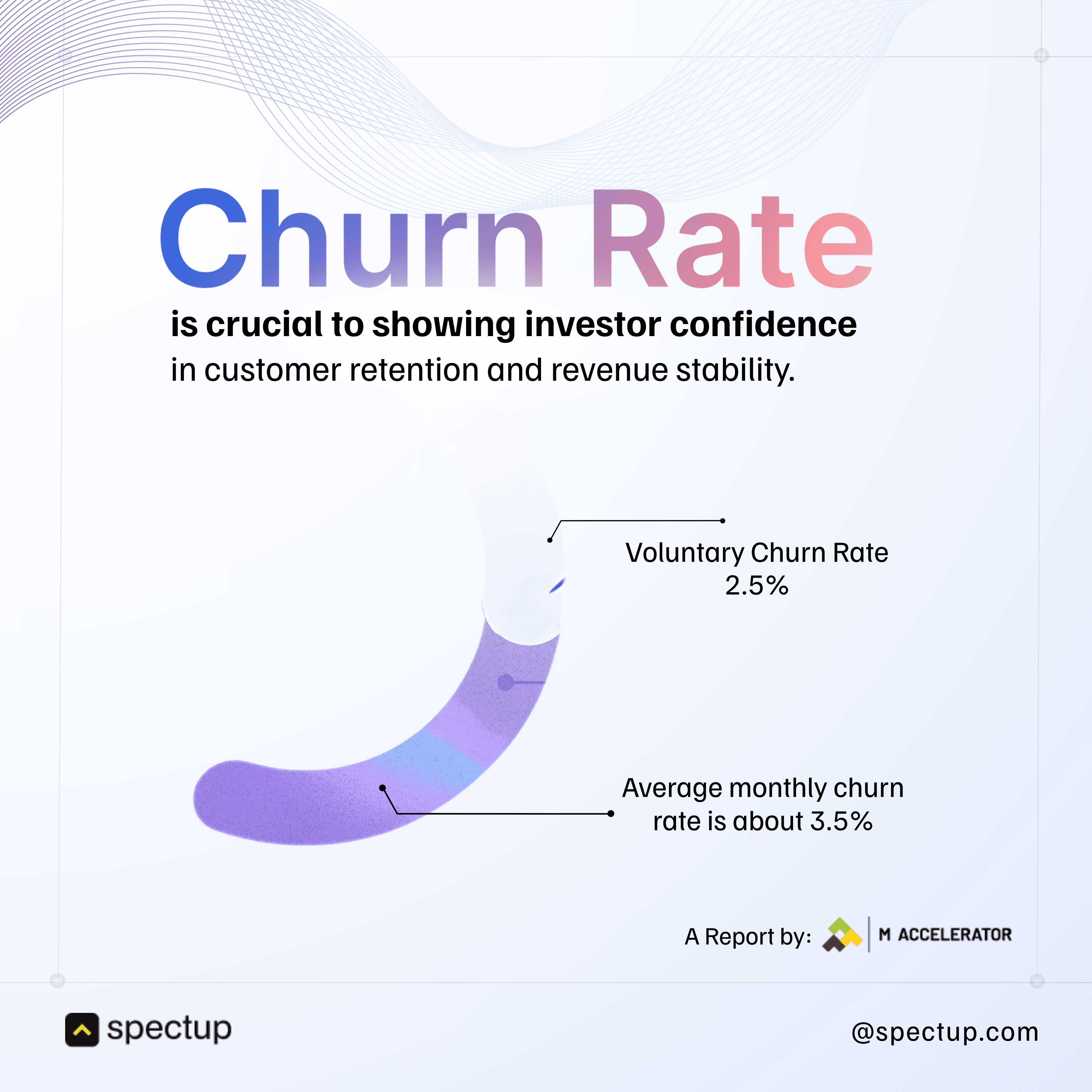 An infographic emphasizing the importance of churn rate in gaining investor confidence, particularly in customer retention and revenue stability. It shows a stylized partial circle or arc with labels indicating “Voluntary Churn Rate: 2.5%” and “Average Monthly Churn Rate: about 3.5%”. The title “Churn Rate” is in bold gradient text. The bottom includes a credit: “A Report by: M Accelerator” and “spectup.com”.