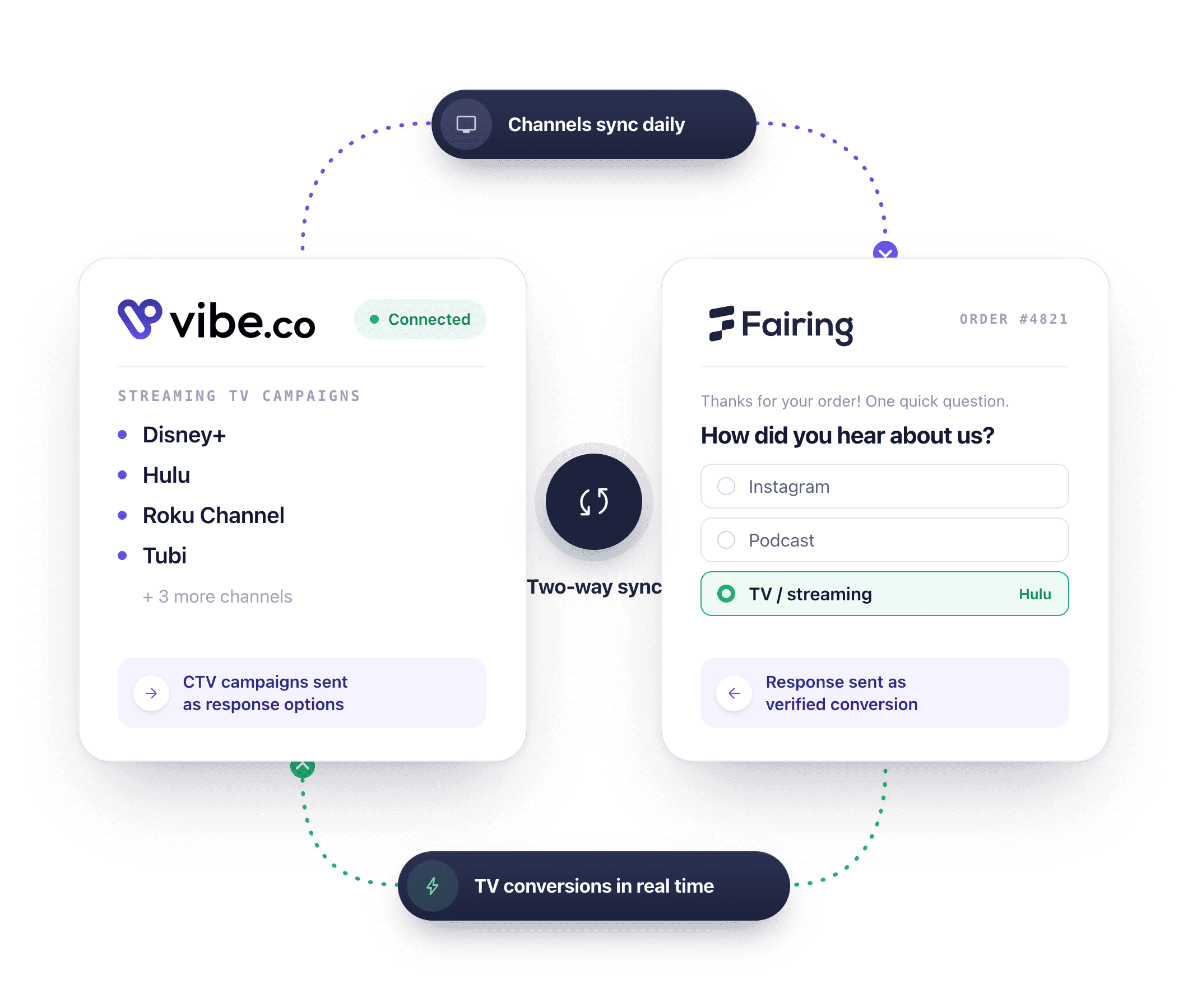 Two-way sync between Vibe.co and Fairing: streaming TV channels from Vibe become survey response options, and TV responses flow back to Vibe as verified conversions.