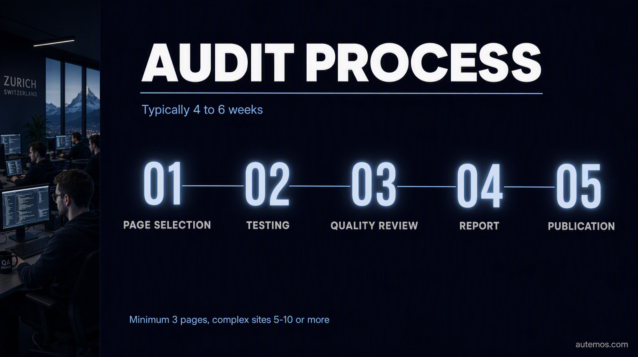 The BITV-Test audit process in five stages: page selection, testing, quality review, report and publication, typically 4 to 6 weeks.