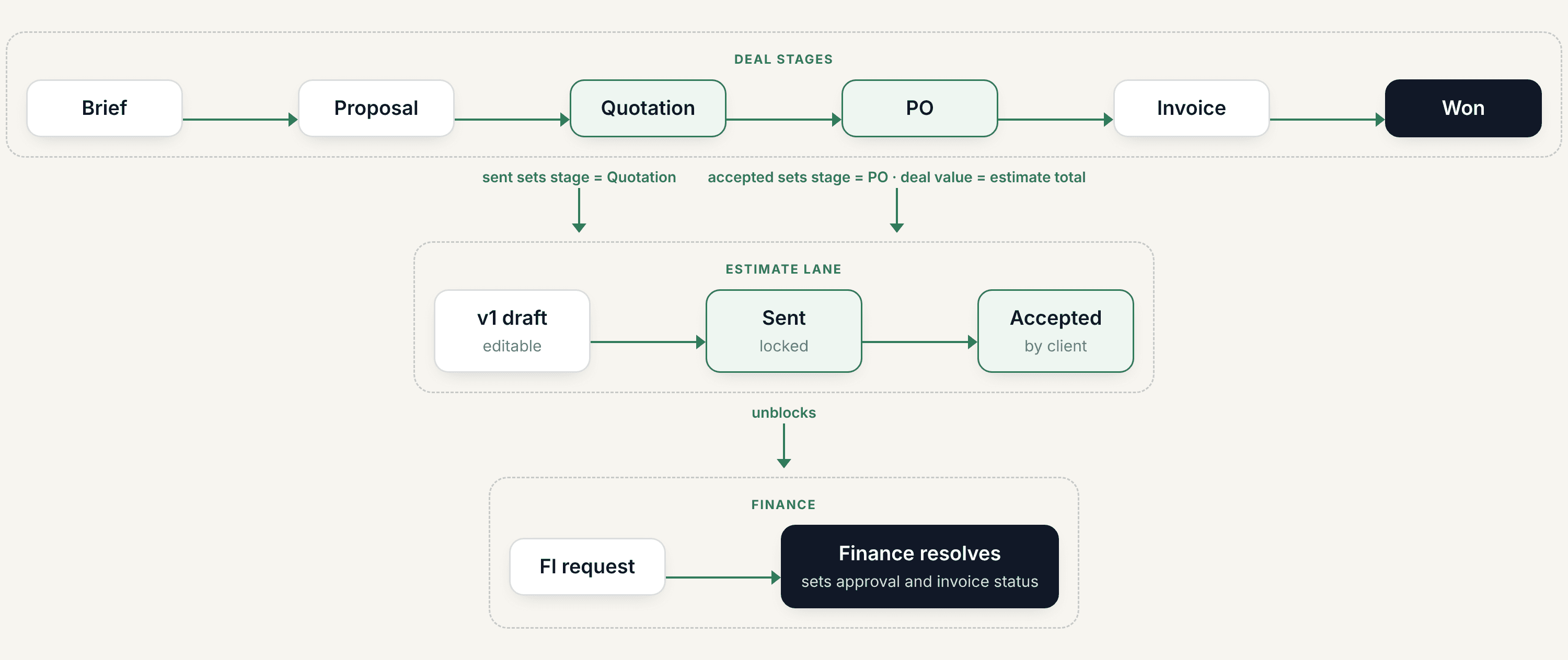 How an estimate drives the pipeline diagram