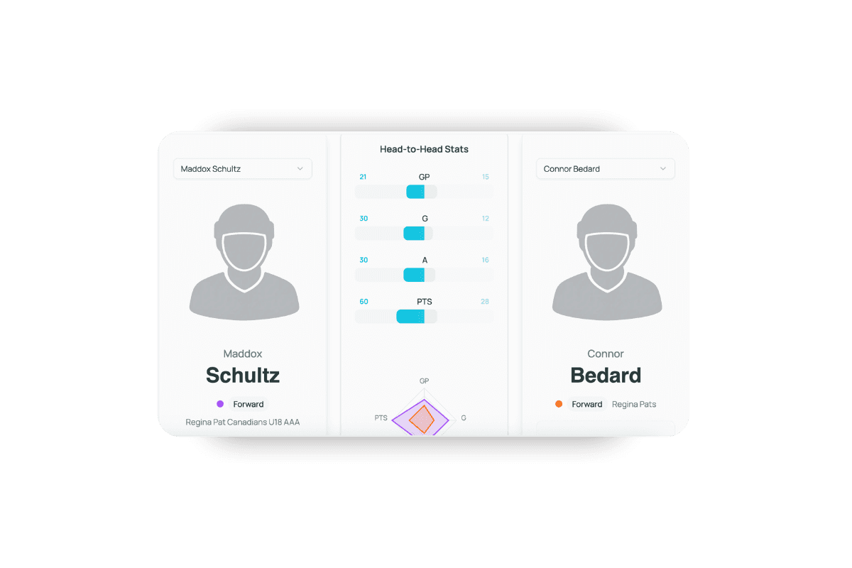 Deke Data comparison tool showing two elite youth hockey players head to head with performance scores, goals, assists, points, and draft probabilities side by side