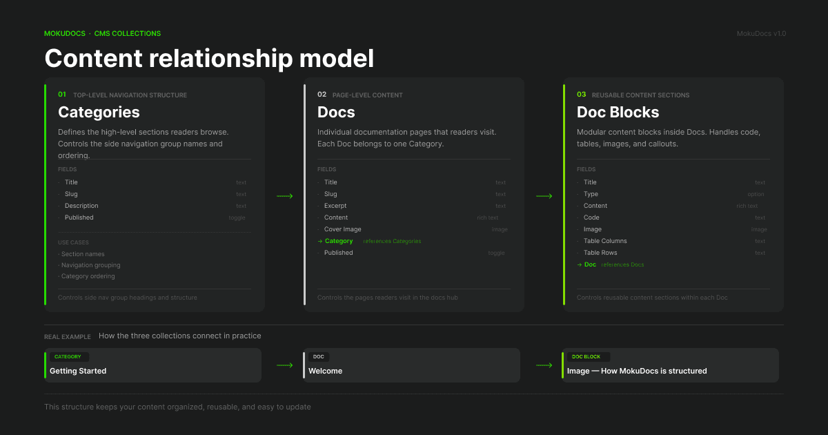Diagram showing relationships between CMS Categories, Docs, and Doc Blocks