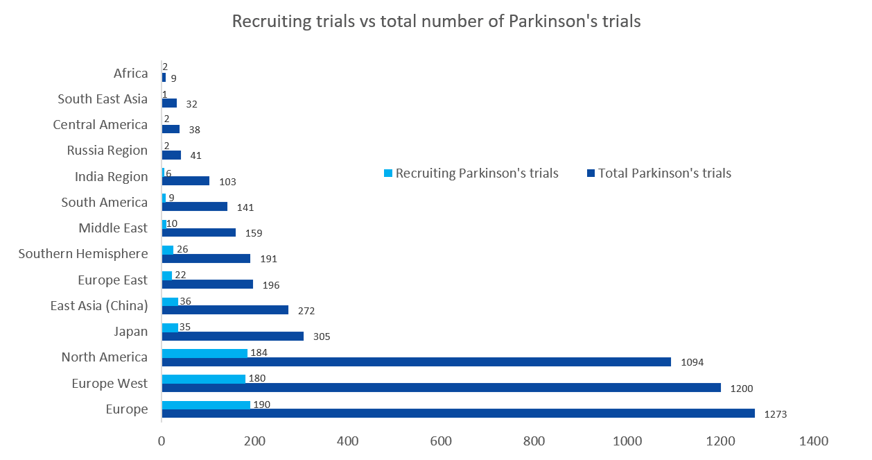2022-04-11 TA Scan Parkinson 2 trials
