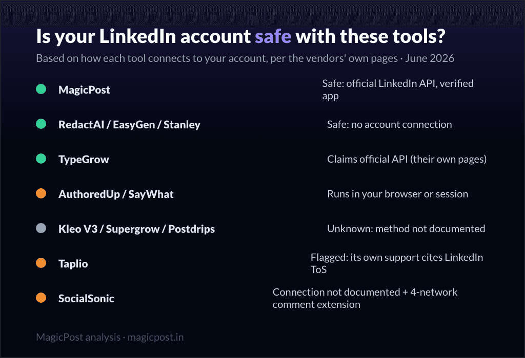 Is your LinkedIn account safe with these tools: connection methods compared