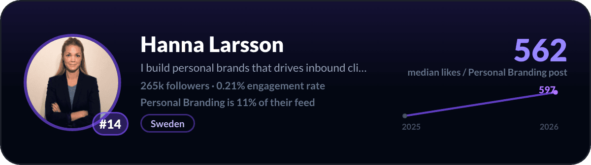 Hanna Larsson, number 14 LinkedIn personal branding creator: 562 median likes per personal branding post, 265k followers