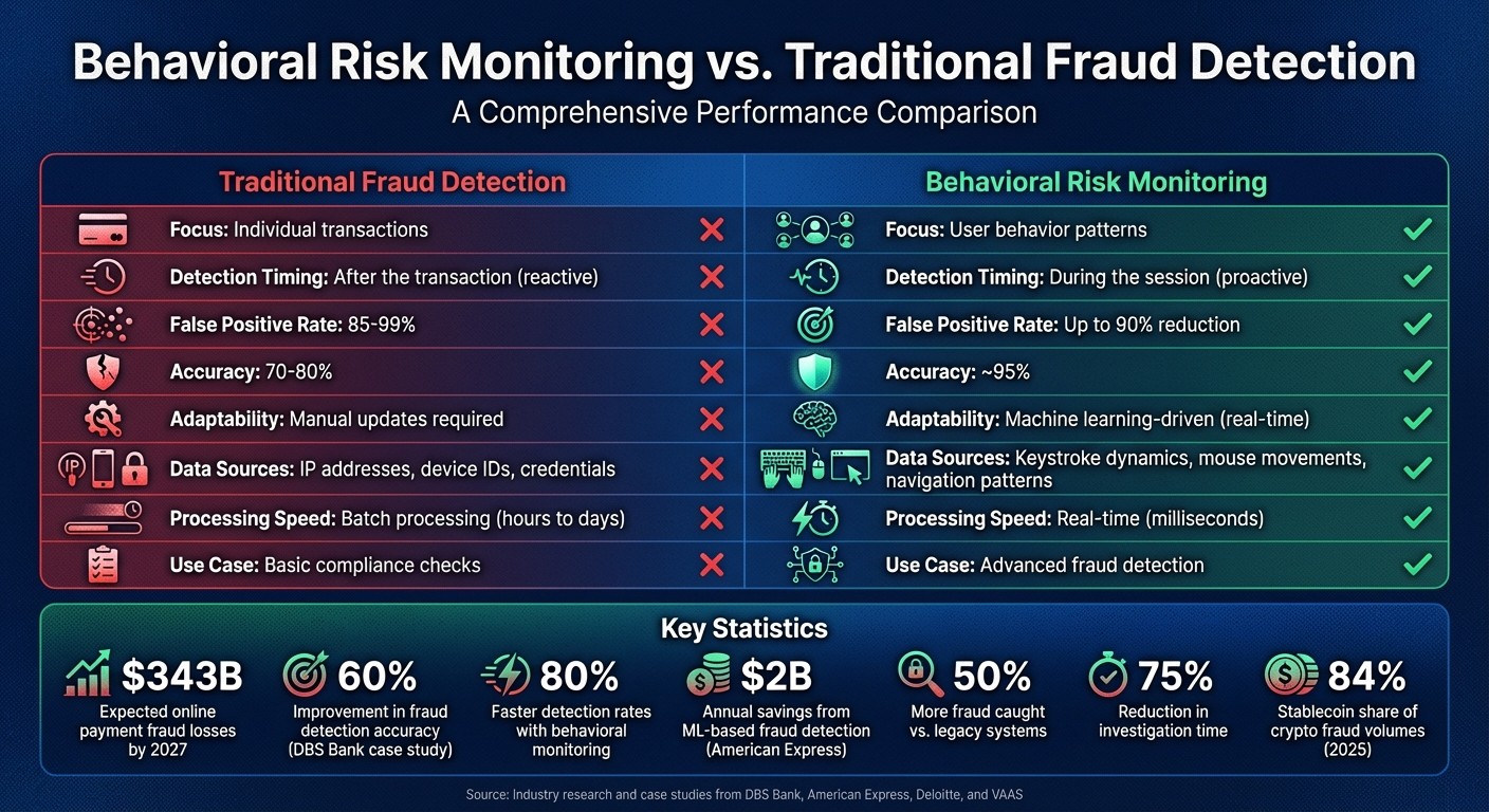 Behavioral Risk Monitoring vs Traditional Fraud Detection: Key Differences and Performance Metrics