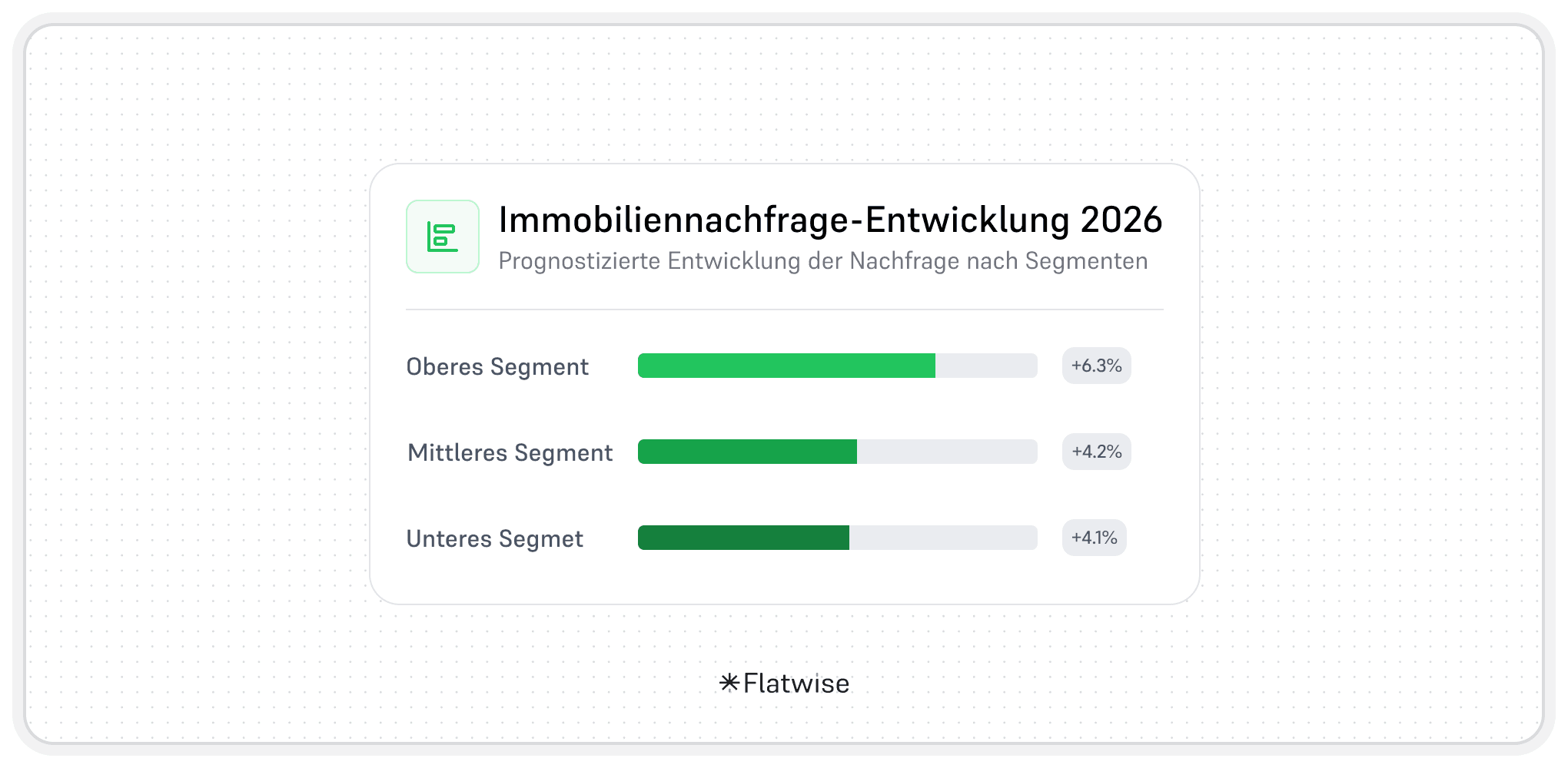 Ein horizontales Balkendiagramm und 3 Balken mit der Immobiliennachfrage-Entwicklung von 2026 in Segmenten.