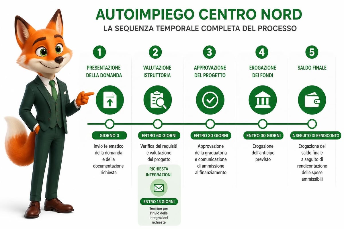 Timeline procedura Autoimpiego
