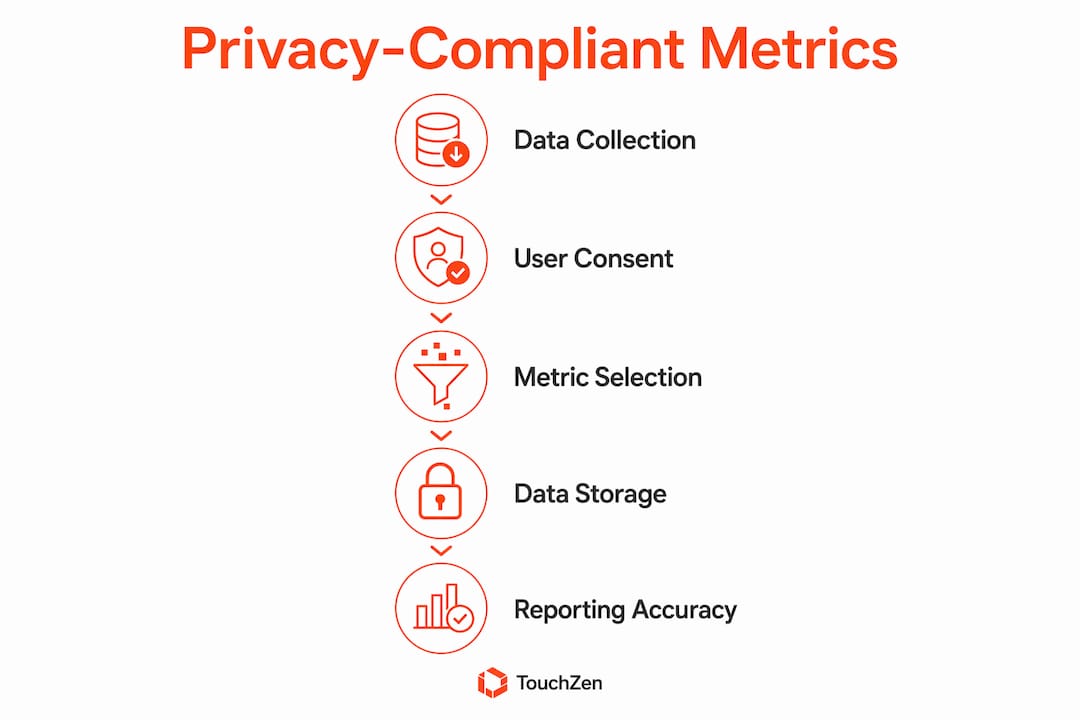 Infographic illustrating stages of privacy compliant mobile analytics