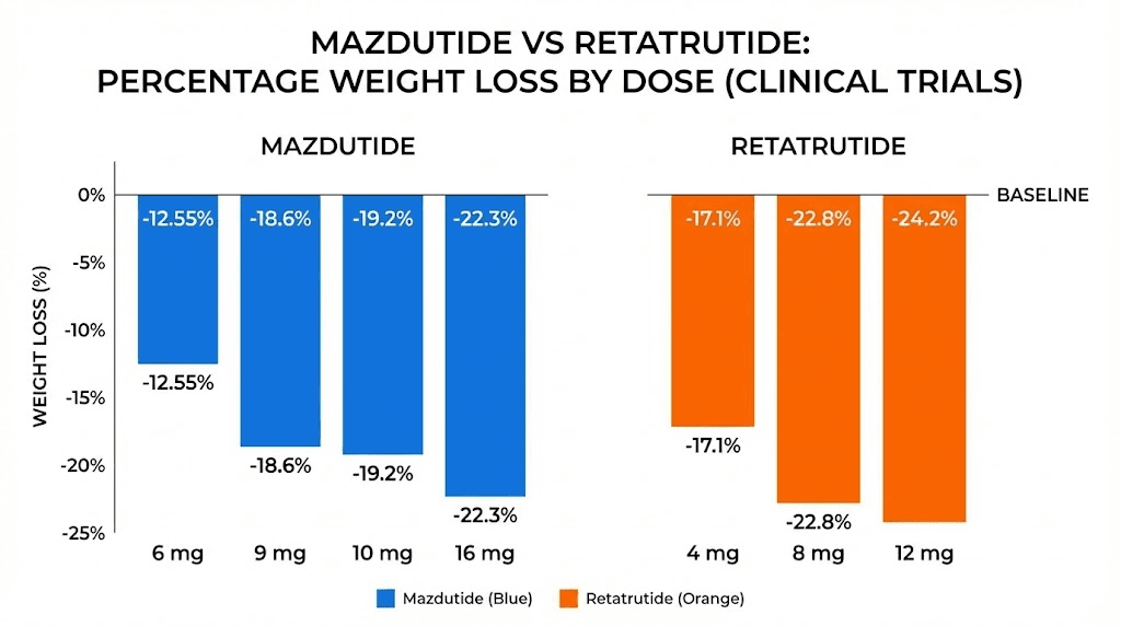 Mazdutide versus retatrutide clinical trial weight loss percentage comparison chart